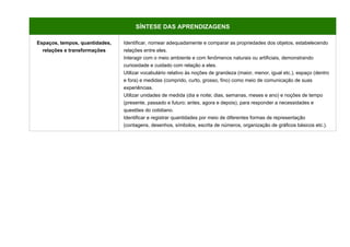SÍNTESE DAS APRENDIZAGENS
Espaços, tempos, quantidades,
relações e transformações
Identificar, nomear adequadamente e comparar as propriedades dos objetos, estabelecendo
relações entre eles.
Interagir com o meio ambiente e com fenômenos naturais ou artificiais, demonstrando
curiosidade e cuidado com relação a eles.
Utilizar vocabulário relativo às noções de grandeza (maior, menor, igual etc.), espaço (dentro
e fora) e medidas (comprido, curto, grosso, fino) como meio de comunicação de suas
experiências.
Utilizar unidades de medida (dia e noite; dias, semanas, meses e ano) e noções de tempo
(presente, passado e futuro; antes, agora e depois), para responder a necessidades e
questões do cotidiano.
Identificar e registrar quantidades por meio de diferentes formas de representação
(contagens, desenhos, símbolos, escrita de números, organização de gráficos básicos etc.).
 