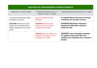 OBJETIVOS DE APRENDIZAGEM E DESENVOLVIMENTO
Bebês (zero a 1 ano e 6 meses) Crianças bem pequenas (1 ano e 7
meses a 3 anos e 11 meses)
Crianças pequenas (4 anos a 5 anos e 11 meses)
momentos de alimentação, higiene,
brincadeira e descanso.
diferentes, respeitando essas
diferenças.
as características dos outros (crianças
e adultos) com os quais convive.
(EI01EO06) Interagir com outras
crianças da mesma faixa etária e
adultos, adaptando-se ao convívio
social.
(EI02EO06) Respeitar regras
básicas de convívio social nas
interações e brincadeiras.
(EI03EO06) Manifestar interesse e
respeito por diferentes culturas e
modos de vida.
(EI02EO07) Resolver conflitos nas
interações e brincadeiras, com a
orientação de um adulto.
(EI03EO07) Usar estratégias pautadas
no respeito mútuo para lidar com
conflitos nas interações com crianças e
adultos.
 