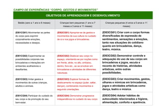 CAMPO DE EXPERIÊNCIAS “CORPO, GESTOS E MOVIMENTOS”
OBJETIVOS DE APRENDIZAGEM E DESENVOLVIMENTO
Bebês (zero a 1 ano e 6 meses) Crianças bem pequenas (1 ano e 7
meses a 3 anos e 11 meses)
Crianças pequenas (4 anos a 5 anos e 11
meses)
(EI01CG01) Movimentar as partes
do corpo para exprimir
corporalmente emoções,
necessidades e desejos.
(EI02CG01) Apropriar-se de gestos e
movimentos de sua cultura no cuidado
de si e nos jogos e brincadeiras.
(EI03CG01) Criar com o corpo formas
diversificadas de expressão de
sentimentos, sensações e emoções,
tanto nas situações do cotidiano
quanto em brincadeiras, dança,
teatro, música.
(EI01CG02) Experimentar as
possibilidades corporais nas
brincadeiras e interações em
ambientes acolhedores e
desafiantes.
(EI02CG02) Deslocar seu corpo no
espaço, orientando-se por noções como
em frente, atrás, no alto, embaixo,
dentro, fora etc., ao se envolver em
brincadeiras e atividades de diferentes
naturezas.
(EI03CG02) Demonstrar controle e
adequação do uso de seu corpo em
brincadeiras e jogos, escuta e
reconto de histórias, atividades
artísticas, entre outras
possibilidades.
(EI01CG03) Imitar gestos e
movimentos de outras crianças,
adultos e animais.
(EI02CG03) Explorar formas de
deslocamento no espaço (pular, saltar,
dançar), combinando movimentos e
seguindo orientações.
(EI03CG03) Criar movimentos, gestos,
olhares e mímicas em brincadeiras,
jogos e atividades artísticas como
dança, teatro e música.
(EI01CG04) Participar do cuidado do
seu corpo e da promoção do seu
bem-estar.
(EI02CG04) Demonstrar progressiva
independência no cuidado do seu corpo.
(EI03CG04) Adotar hábitos de
autocuidado relacionados a higiene,
alimentação, conforto e aparência.
 