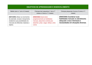 OBJETIVOS DE APRENDIZAGEM E DESENVOLVIMENTO
Bebês (zero a 1 ano e 6 meses) Crianças bem pequenas (1 ano e 7
meses a 3 anos e 11 meses)
Crianças pequenas (4 anos a 5 anos e 11
meses)
(EI01CG05) Utilizar os movimentos
de preensão, encaixe e lançamento,
ampliando suas possibilidades de
manuseio de diferentes materiais e
objetos.
(EI02CG05) Desenvolver
progressivamente as habilidades
manuais, adquirindo controle para
desenhar, pintar, rasgar, folhear, entre
outros.
(EI03CG05) Coordenar suas
habilidades manuais no atendimento
adequado a seus interesses e
necessidades em situações diversas.
 