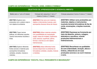 CAMPO DE EXPERIÊNCIAS “TRAÇOS, SONS, CORES E FORMAS”
OBJETIVOS DE APRENDIZAGEM E DESENVOLVIMENTO
Bebês (zero a 1 ano e 6 meses) Crianças bem pequenas (1 ano e 7
meses a 3 anos e 11 meses)
Crianças pequenas (4 anos a 5 anos e 11 meses)
(EI01TS01) Explorar sons
produzidos com o próprio corpo e
com objetos do ambiente.
(EI02TS01) Criar sons com materiais,
objetos e instrumentos musicais, para
acompanhar diversos ritmos de música.
(EI03TS01) Utilizar sons produzidos por
materiais, objetos e instrumentos
musicais durante brincadeiras de faz de
conta, encenações, criações musicais,
festas.
(EI01TS02) Traçar marcas
gráficas, em diferentes suportes,
usando instrumentos riscantes e
tintas.
(EI02TS02) Utilizar materiais variados
com possibilidades de manipulação
(argila, massa de modelar), explorando
cores, texturas, superfícies, planos,
formas e volumes ao criar objetos
tridimensionais.
(EI03TS02) Expressar-se livremente por
meio de desenho, pintura, colagem,
dobradura e escultura, criando
produções bidimensionais e
tridimensionais.
(EI01TS03) Explorar diferentes
fontes sonoras e materiais para
acompanhar brincadeiras
cantadas, canções, músicas e
melodias.
(EI02TS03) Utilizar diferentes fontes
sonoras disponíveis no ambiente em
brincadeiras cantadas, canções, músicas
e melodias.
(EI03TS03) Reconhecer as qualidades
do som (intensidade, duração, altura e
timbre), utilizando-as em suas
produções sonoras e ao ouvir músicas
e sons.
CAMPO DE EXPERIÊNCIAS “ESCUTA, FALA, PENSAMENTO E IMAGINAÇÃO”
 