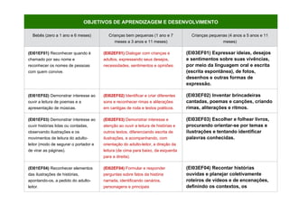 OBJETIVOS DE APRENDIZAGEM E DESENVOLVIMENTO
Bebês (zero a 1 ano e 6 meses) Crianças bem pequenas (1 ano e 7
meses a 3 anos e 11 meses)
Crianças pequenas (4 anos a 5 anos e 11
meses)
(EI01EF01) Reconhecer quando é
chamado por seu nome e
reconhecer os nomes de pessoas
com quem convive.
(EI02EF01) Dialogar com crianças e
adultos, expressando seus desejos,
necessidades, sentimentos e opiniões.
(EI03EF01) Expressar ideias, desejos
e sentimentos sobre suas vivências,
por meio da linguagem oral e escrita
(escrita espontânea), de fotos,
desenhos e outras formas de
expressão.
(EI01EF02) Demonstrar interesse ao
ouvir a leitura de poemas e a
apresentação de músicas.
(EI02EF02) Identificar e criar diferentes
sons e reconhecer rimas e aliterações
em cantigas de roda e textos poéticos.
(EI03EF02) Inventar brincadeiras
cantadas, poemas e canções, criando
rimas, aliterações e ritmos.
(EI01EF03) Demonstrar interesse ao
ouvir histórias lidas ou contadas,
observando ilustrações e os
movimentos de leitura do adulto-
leitor (modo de segurar o portador e
de virar as páginas).
(EI02EF03) Demonstrar interesse e
atenção ao ouvir a leitura de histórias e
outros textos, diferenciando escrita de
ilustrações, e acompanhando, com
orientação do adulto-leitor, a direção da
leitura (de cima para baixo, da esquerda
para a direita).
(EI03EF03) Escolher e folhear livros,
procurando orientar-se por temas e
ilustrações e tentando identificar
palavras conhecidas.
(EI01EF04) Reconhecer elementos
das ilustrações de histórias,
apontando-os, a pedido do adulto-
leitor.
(EI02EF04) Formular e responder
perguntas sobre fatos da história
narrada, identificando cenários,
personagens e principais
(EI03EF04) Recontar histórias
ouvidas e planejar coletivamente
roteiros de vídeos e de encenações,
definindo os contextos, os
 
