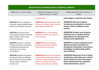 OBJETIVOS DE APRENDIZAGEM E DESENVOLVIMENTO
Bebês (zero a 1 ano e 6 meses) Crianças bem pequenas (1 ano e 7
meses a 3 anos e 11 meses)
Crianças pequenas (4 anos a 5 anos e 11
meses)
acontecimentos. personagens, a estrutura da história.
(EI01EF05) Imitar as variações de
entonação e gestos realizados pelos
adultos, ao ler histórias e ao cantar.
(EI02EF05) Relatar experiências e fatos
acontecidos, histórias ouvidas, filmes ou
peças teatrais assistidos etc.
(EI03EF05) Recontar histórias
ouvidas para produção de reconto
escrito, tendo o professor como
escriba.
(EI01EF06) Comunicar-se com
outras pessoas usando movimentos,
gestos, balbucios, fala e outras
formas de expressão.
(EI02EF06) Criar e contar histórias
oralmente, com base em imagens ou
temas sugeridos.
(EI03EF06) Produzir suas próprias
histórias orais e escritas (escrita
espontânea), em situações com
função social significativa.
(EI01EF07) Conhecer e manipular
materiais impressos e audiovisuais
em diferentes portadores (livro,
revista, gibi, jornal, cartaz,
CD, tablet etc.).
(EI02EF07) Manusear diferentes
portadores textuais, demonstrando
reconhecer seus usos sociais.
(EI03EF07) Levantar hipóteses sobre
gêneros textuais veiculados em
portadores conhecidos, recorrendo a
estratégias de observação gráfica
e/ou de leitura.
(EI01EF08) Participar de situações
de escuta de textos em diferentes
gêneros textuais (poemas, fábulas,
contos, receitas, quadrinhos,
anúncios etc.).
(EI02EF08) Manipular textos e participar
de situações de escuta para ampliar seu
contato com diferentes gêneros textuais
(parlendas, histórias de aventura,
tirinhas, cartazes de sala, cardápios,
(EI03EF08) Selecionar livros e textos
de gêneros conhecidos para a leitura
de um adulto e/ou para sua própria
leitura (partindo de seu repertório
sobre esses textos, como a
 