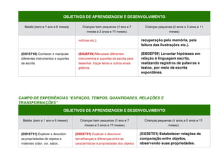 OBJETIVOS DE APRENDIZAGEM E DESENVOLVIMENTO
Bebês (zero a 1 ano e 6 meses) Crianças bem pequenas (1 ano e 7
meses a 3 anos e 11 meses)
Crianças pequenas (4 anos a 5 anos e 11
meses)
notícias etc.). recuperação pela memória, pela
leitura das ilustrações etc.).
(EI01EF09) Conhecer e manipular
diferentes instrumentos e suportes
de escrita.
(EI02EF09) Manusear diferentes
instrumentos e suportes de escrita para
desenhar, traçar letras e outros sinais
gráficos.
(EI03EF09) Levantar hipóteses em
relação à linguagem escrita,
realizando registros de palavras e
textos, por meio de escrita
espontânea.
CAMPO DE EXPERIÊNCIAS “ESPAÇOS, TEMPOS, QUANTIDADES, RELAÇÕES E
TRANSFORMAÇÕES”
OBJETIVOS DE APRENDIZAGEM E DESENVOLVIMENTO
Bebês (zero a 1 ano e 6 meses) Crianças bem pequenas (1 ano e 7
meses a 3 anos e 11 meses)
Crianças pequenas (4 anos a 5 anos e 11
meses)
(EI01ET01) Explorar e descobrir
as propriedades de objetos e
materiais (odor, cor, sabor,
(EI02ET01) Explorar e descrever
semelhanças e diferenças entre as
características e propriedades dos objetos
(EI03ET01) Estabelecer relações de
comparação entre objetos,
observando suas propriedades.
 