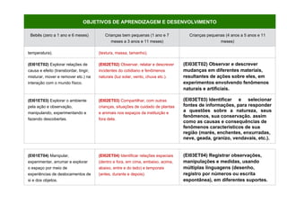 OBJETIVOS DE APRENDIZAGEM E DESENVOLVIMENTO
Bebês (zero a 1 ano e 6 meses) Crianças bem pequenas (1 ano e 7
meses a 3 anos e 11 meses)
Crianças pequenas (4 anos a 5 anos e 11
meses)
temperatura). (textura, massa, tamanho).
(EI01ET02) Explorar relações de
causa e efeito (transbordar, tingir,
misturar, mover e remover etc.) na
interação com o mundo físico.
(EI02ET02) Observar, relatar e descrever
incidentes do cotidiano e fenômenos
naturais (luz solar, vento, chuva etc.).
(EI03ET02) Observar e descrever
mudanças em diferentes materiais,
resultantes de ações sobre eles, em
experimentos envolvendo fenômenos
naturais e artificiais.
(EI01ET03) Explorar o ambiente
pela ação e observação,
manipulando, experimentando e
fazendo descobertas.
(EI02ET03) Compartilhar, com outras
crianças, situações de cuidado de plantas
e animais nos espaços da instituição e
fora dela.
(EI03ET03) Identificar e selecionar
fontes de informações, para responder
a questões sobre a natureza, seus
fenômenos, sua conservação. assim
como as causas e consequências de
fenômenos característicos de sua
região (marés, enchentes, enxurradas,
neve, geada, granizo, vendavais, etc.).
(EI01ET04) Manipular,
experimentar, arrumar e explorar
o espaço por meio de
experiências de deslocamentos de
si e dos objetos.
(EI02ET04) Identificar relações espaciais
(dentro e fora, em cima, embaixo, acima,
abaixo, entre e do lado) e temporais
(antes, durante e depois).
(EI03ET04) Registrar observações,
manipulações e medidas, usando
múltiplas linguagens (desenho,
registro por números ou escrita
espontânea), em diferentes suportes.
 