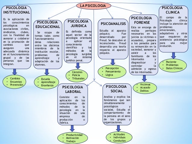 Image result for campos psicologicos