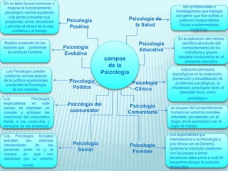 En su labor busca promover y
mejorar el funcionamiento
psicológico normal ayudando
a la gente a resolver sus
problemas, tomar decisiones
y afrontar el stress de la vida
cotidiana y el trabajo
Realiza el estudio de los
factores que conforman
la conducta humana

Los Psicólogos pueden
colaborar con los actores
de la política ayudándoles
a entender la Psicología
de los votantes,
Los
Psicólogos
especialistas
en
este
campo se interesan en
conocer y anticipar las
reacciones del consumidor
frente a los productos y
servicios de las empresas.
Los Psicólogos Sociales
estudian
las
distintas
interacciones
de
las
personas entre sí y la
manera
en
que
son
afectadas por su entorno
social.

Psicología de
la Salud

Psicología
Positiva

Psicología
Educativa

Psicología
Evolutiva

campos
de la
Psicología
Piscología
Política

Psicología
Clínica

son profesionales e
investigadores que trabajan
con gente que han sufrido o
padecen incapacidades
físicas o enfermedades
orgánicas.
Es la aplicación del método
científico al estudio del
comportamiento de los
individuos y grupos
sociales involucrados en el
ambiente educativo
Aplica los principios
psicológicos en la evaluación,
prevención y rehabilitación de
problemas psicológicos, la
inhabilidad, para lograr tanto el
bienestar físico como
psicológico.

Psicología del
consumidor

Psicología
Social

Psicología
Comunitaria

Psicología
Forense

se ocupan del comportamiento
humano en entornos sociales
naturales, por ejemplo, en el
hogar, en el vecindario o en el
lugar de trabajo
una especialidad que
interrelaciona a la Psicología y
a la clínica con el Derecho.
Quienes la practican colaboran
con los jueces a tomar
decisiones tales como a cuál de
los padres otorgar la custodia
de los hijos

 