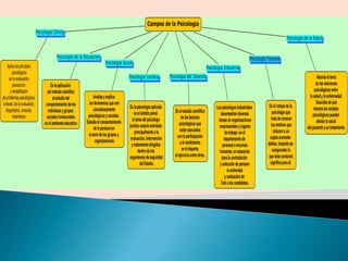 Campos de la Psicologia