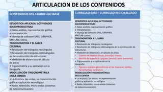 ARTICULACION DE LOS CONTENIDOS
CONTENIDOS DEL CURRICULO BASE
ESTADÍSTICA APLICADA: ACTIVIDADES
SOCIOPRODUCTIVAS
• Datos análisis, representación gráfica
e interpretación.
• Manejo de software SPSS, GRAPHER,
MATLAB y otros.
TRIGONOMETRÍA Y EL SABER
CULTURAL
• Resolución de triángulos rectángulos
• Resolución de triángulos oblicuángulos
en la construcción de estructuras.
• Medición de distancias y el cálculo
de áreas
• Trigonometría y su aplicación en la
Geografía
MODELIZACIÓN TRIGONOMÉTRICA
EN LA CIENCIA
• La Acústica, las ondas, su representación
gráfica y aplicación tecnológica
• Radio, televisión, micro ondas (sistemas
de telecomunicación).
CURRICULO BASE – CURRICULO REGIONALIZADO
ESTADÍSTICA APLICADA: ACTIVIDADES
SOCIOPRODUCTIVAS
• Datos análisis, representación gráfica
e interpretación.
• Manejo de software SPSS, GRAPHER,
MATLAB y otros.
TRIGONOMETRÍA Y EL SABER
CULTURAL
• Resolución de triángulos rectángulos
• Resolución de triángulos oblicuángulos en la construcción de
estructuras.
• Medición de distancias y el cálculo de áreas
• Sistema de medida: Pasos, brazadas, manos.
• Medida de superficie: ipiguasu (ancho), ipimi (estrecho),
• Trigonometría y su aplicación en la
Geografía
• Figuras y cuerpos geométricos en las mascaras, tejidos,
herramientas, cerámicas.
MODELIZACIÓN TRIGONOMÉTRICA
EN LA CIENCIA
• La Acústica, las ondas, su representación
gráfica y aplicación tecnológica
• Radio, televisión, micro ondas (sistemas
de telecomunicación).
 