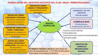 FORMULACIÓN DEL OBJETIVO HOLÍSTICO DEL PLAN ANUAL TRIMESTRALIZADO:
OBJETIVO
HOLÍSTICO DEL
PLAN ANUAL
TRIMESTRALIZADO
SENTIDO DEL CAMPO
COSMOS Y PENSAMIENTO :
Descolonización de las
estructuras.
SENTIDO DEL CAMPO
COMUNIDAD Y SOCIEDAD :
Convivencia comunitaria
entre el ser humano, la
naturaleza y el cosmos.
SENTIDO DEL CAMPO VIDA
TIERRA Y TERRITORIO :
Preservación y respeto a la
vida de los seres humanos y
la naturaleza.
SENTIDO DEL CAMPO
CIENCIA, TECNOLOGÍA Y
PRODUCCIÓN : Desarrollo de
las vocaciones y
potencialidades productivas
con respeto a la Madre Tierra.
ELEMENTOS DEL PSP
(OBJETIVO
Plan de acción)
CURRÍCULO BASE
(Problemáticas,
Fundamentos del CB…)
OBJETIVOS DEL
CURRICULO
REGIONALIZADO
(Sentido)
El Objetivo Holístico Anual es para todos los
años de escolaridad de 1º a 6º Año de Educación
Secundaria Comunitaria Productiva
 