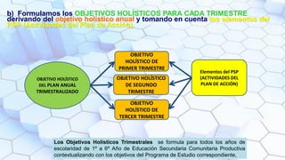 b) Formulamos los OBJETIVOS HOLÍSTICOS PARA CADA TRIMESTRE
derivando del objetivo holístico anual y tomando en cuenta los elementos del
PSP (Actividades del Plan de Acción).
OBJETIVO HOLÍSTICO
DEL PLAN ANUAL
TRIMESTRALIZADO
OBJETIVO
HOLÍSTICO DE
PRIMER TRIMESTRE
Elementos del PSP
(ACTIVIDADES DEL
PLAN DE ACCIÓN)
OBJETIVO HOLÍSTICO
DE SEGUNDO
TRIMESTRE
OBJETIVO
HOLÍSTICO DE
TERCER TRIMESTRE
Los Objetivos Holísticos Trimestrales se formula para todos los años de
escolaridad de 1º a 6º Año de Educación Secundaria Comunitaria Productiva
contextualizando con los objetivos del Programa de Estudio correspondiente,
 