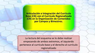 Articulación e Integración del Currículo
Base (CB) con el Currículo Regionalizado
(CR) en la Organización de Contenidos
por Campos y Bimestres.
La lectura del esquema se lo debe realizar
empezando de ambos extremos, el izquierdo
pertenece al currículo base y el derecho al currículo
regionalizado
 