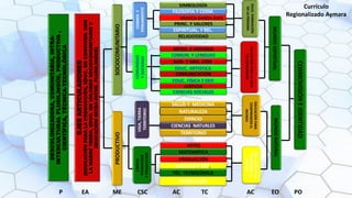 COSMOVISIÓN
E
IDENTIDAD
MUNDO
NATURAL
MUNDO
ESPIRITUAL
EDUC.
FORMACIÓN
DE
LA
PERSONA
EDUCACIÓN
PARA
LA
VIDA
EN
COMUNIDAD
EDUCACIÓN
PARA
TRANSFORM.
EL
MUNDO
EDUCACIÓN
PARA
COMPRENDER
EL
MUNDO
COSMOS
Y
PENSAMIENTO
COMUNIDAD
Y
SOCIEDAD
VIDA,
TIERRA
TERRITORIO
CIENCIA
TECNOLOGÍA
Y
PRODUCCIÓN
DESCOLONIZADORA,
COMUNITARIA,
INTRA-
INTERCULTURAL
PLURILINGÜE,
PRODUCTIVA
,
CIENTÍFICA,
TÉCNICA-TECNOLÓGICA
P EA CSC AC EO PO
EJES
ARTICULADORES
(EDUCACIÓN
PARA
LA
PRODUCCIÓN,
EDUC.
EN
CONVIVEN.
CON
LA
MADRE
TERRA,
EDUC.
EN
VALORES
SOCIOCOMUNITARIO
Y
EDUCACIÓN
INTRA-INTER.
PLURILINGUE)
PRODUCTIVO
SOCIOCOMUNITARIO
ME
MUSICA-DANZA-JUEG
SIMBOLOGÍA
PRINC. Y VALORES
RELIGIOSIDAD
MITOS E HISTORIA
GOB. Y ORG. COM.
COMUNICACIÓN
JUSTICIA
TERRITORIO
ESPACIO
NATURALEZA
SALUD Y MEDICINA
TECNOLOGÍA
CALCULO Y EST.
PRODUCCIÓN
ARTES
FILOSOFÍA Y COSM.
ESPIRITUAL. Y REL.
COMUN. Y LENGUAS
EDUC. ARTISTICA
EDUC. FÍSICA Y DEP.
CIENCIAS SOCIALES
CIENCIAS NATURLES
MATEMATICA
TÉC. TECNOLÓGICA
TC
AC
Currículo
Regionalizado Aymara
 