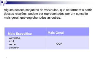Alguns desses conjuntos de vocábulos, que se formam a partir dessas relações, podem ser representados por um conceito mais geral, que engloba todas as outras..