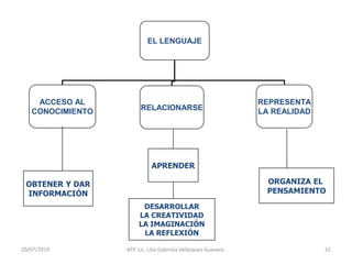 14/05/2010ATP. Lic. Lilia Gabriela Velàzquez Guevara.23Anexo 4El desarrollo de la regulación personalJack P. Shankoff y Deborah A. Phillips.El apoyo al desarrollo de los niños es un proceso continuo de paciencia y de adaptación.La transición de un estado de indefensión hasta lograr una capacidad de regulación cada vez mayor.Adaptarse y desarrollarse en forma adecuada requiere de saber reaccionar y regularse, y el niño adquiere el autocontrol conductual, emocional y cognitivo para funcionar de manera competente a lo largo de su vida.