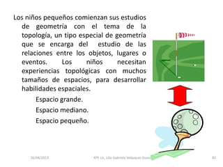 26/04/2013 ATP. Lic. Lilia Gabriela Velàzquez Guevara. 82
Los niños pequeños comienzan sus estudios
de geometría con el tema de la
topología, un tipo especial de geometría
que se encarga del estudio de las
relaciones entre los objetos, lugares o
eventos. Los niños necesitan
experiencias topológicas con muchos
tamaños de espacios, para desarrollar
habilidades espaciales.
Espacio grande.
Espacio mediano.
Espacio pequeño.
 