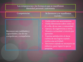 Las competencias y las formas en que se manifiestan
                    Identidad personal y autonomía

           Competencias                   Se favorecen y se manifiestan
                                                    cuando…

                                      •    Habla sobre sus sentimientos.
                                      •    Habla libremente sobre cómo es
                                          él o ella, de su casa y comunidad.
                                      •    Apoya y da sugerencias a otros.
Reconoce sus cualidades y             •    Muestra curiosidad e interés por
capacidades y las de sus                  aprender.
compañeras y compañeros.              •    Expresa satisfacción al darse
                                          cuenta de sus logros cuando
                                          realiza una actividad.
                                      •    Reconoce cuándo es necesario un
                                          esfuerzo, para lograr lo que se
                                          propone.
 