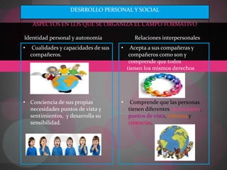 DESRROLLO PERSONAL Y SOCIAL

    ASPECTOS EN LOS QUE SE ORGANIZA EL CAMPO FORMATIVO

Identidad personal y autonomía                Relaciones interpersonales
•    Cualidades y capacidades de sus   •     Acepta a sus compañeras y
    compañeros.                             compañeros como son y
                                            comprende que todos
                                           tienen los mismos derechos




• Conciencia de sus propias            •    Comprende que las personas
  necesidades puntos de vista y            tienen diferentes necesidades,
  sentimientos, y desarrolla su            puntos de vista, culturas y
  sensibilidad.                            creencias.
 