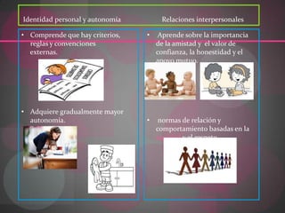 Identidad personal y autonomía        Relaciones interpersonales

• Comprende que hay criterios,   •    Aprende sobre la importancia
  reglas y convenciones              de la amistad y el valor de
  externas.                          confianza, la honestidad y el
                                     apoyo mutuo.




• Adquiere gradualmente mayor
  autonomía.                     •    normas de relación y
                                     comportamiento basadas en la
                                     equidad y el respeto.
 