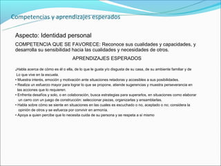 Competencias y aprendizajes esperados

 Aspecto: Identidad personal
 COMPETENCIA QUE SE FAVORECE: Reconoce sus cualidades y capacidades, y
 desarrolla su sensibilidad hacia las cualidades y necesidades de otros.
                                    APRENDIZAJES ESPERADOS

 .Habla acerca de cómo es él o ella, de lo que le gusta y/o disgusta de su casa, de su ambiente familiar y de
  Lo que vive en la escuela.
 • Muestra interés, emoción y motivación ante situaciones retadoras y accesibles a sus posibilidades.
 • Realiza un esfuerzo mayor para lograr lo que se propone, atiende sugerencias y muestra perseverancia en
   las acciones que lo requieren.
 • Enfrenta desafíos y solo, o en colaboración, busca estrategias para superarlos, en situaciones como elaborar
    un carro con un juego de construcción: seleccionar piezas, organizarlas y ensamblarlas.
 • Habla sobre cómo se siente en situaciones en las cuales es escuchado o no, aceptado o no; considera la
    opinión de otros y se esfuerza por convivir en armonía.
 • Apoya a quien percibe que lo necesita cuida de su persona y se respeta a sí mismo
 