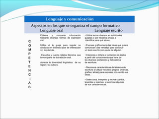 Lenguaje y comunicación
 Aspectos en los que se organiza el campo formativo
        Lenguaje y comunicación
     Lenguaje oral                    Lenguaje escrito
      .Obtiene   y   comparte   información        • Utiliza textos diversos en actividades
      mediante diversas formas de expresión        guiadas o por iniciativa propia, e
      oral.                                         identifica para qué sirven.
C
O     .Utiliza el le guaje para regular su         • Expresa gráficamente las ideas que quiere
      conducta en distintos tipos de interacción   comunicar y las verbaliza para construir
M     con los demás.                               un texto escrito con ayuda de alguien.
P     . Escucha y cuenta relatos literarios que    • Interpreta o infiere el contenido de textos
E     forman parte de la tradición oral.           a partir del conocimiento que tiene de
                                                   los diversos portadores y del sistema
T     .Aprecia la diversidad lingüística   de su   de escritura.
      región y su cultura.
E                                                  • Reconoce características del sistema de
N                                                  escritura al utilizar recursos propios (marcas,
                                                   grafías, letras) para expresar por escrito sus
C                                                  ideas.
 I                                                 • Selecciona, interpreta y recrea cuentos,
A                                                  leyendas y poemas, y reconoce algunas
                                                   de sus características.
S
 