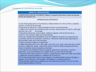 ASPECTO: LENGUAJE ORAL.
COMPETENCIA QUE SE FAVORECE: Obtiene y comparte información a través de diversas
formas de expresión oral

                        APRENDIZAJES ESPERADOS

• Usa el lenguaje para comunicarse y relacionarse con otros niños y adultos
dentro y fuera de la escuela.
• Mantiene la atención y sigue la lógica en las conversaciones.
• Utiliza información de nombres que conoce, datos sobre sí mismo, del lugar
donde vive y de        su familia.
• Describe personas, personajes, objetos, lugares y fenómenos de su
entorno, de manera cada vez más precisa.
• Evoca y explica las actividades que ha realizado durante una experiencia
concreta, así como sucesos o eventos , haciendo referencias espaciales y
temporales cada vez más precisas.
• Narra sucesos reales e imaginarios.
• Utiliza expresiones como aquí, allá, cerca de, hoy, ayer, esta semana, antes,
primero, después, tarde, más tarde, para construir ideas progresivamente
más completas, secuenciadas y precisas.
• Comparte sus preferencias por juegos, alimentos, deportes, cuentos,
películas, y por actividades que realiza dentro y fuera de la escuela.
• Expone información sobre un tópico, organizando cada vez mejor sus ideas
y utilizando apoyos gráficos u objetos de su entorno
• Formula preguntas sobre lo que desea o necesita saber acerca de algo o
alguien, al conversar y entrevistar a familiares o a otras personas.
• Intercambia opiniones y explica por qué está de acuerdo o no con lo que
otros opinan sobre un tema
 