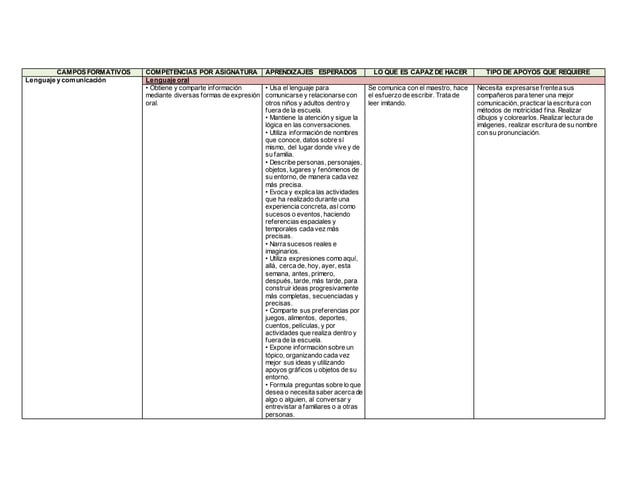 Campos formativos de preescolar con sus parendizajes esperados todos ...