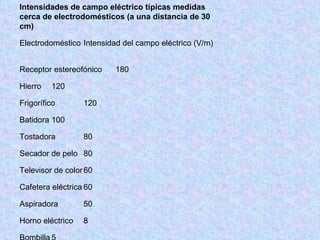 Intensidades de campo eléctrico típicas medidas
cerca de electrodomésticos (a una distancia de 30
cm)

Electrodoméstico Intensidad del campo eléctrico (V/m)


Receptor estereofónico    180

Hierro   120

Frigorífico       120

Batidora 100

Tostadora         80

Secador de pelo 80

Televisor de color 60

Cafetera eléctrica 60

Aspiradora        50

Horno eléctrico   8
 