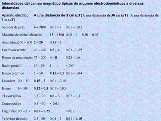 Intensidades del campo magnético típicas de algunos electrodomésticos a diversas
distancias

Aparato eléctrico       A una distancia de 3 cm (µT)A una distancia de 30 cm (µT) A una distancia de
1 m (µT)

Secador de pelo         6 – 2000 0,01 – 7     0,01 – 0,03

Máquina de afeitar eléctrica       15 – 1500 0,08 – 9      0,01 – 0,03

Aspiradora200 – 800 2 – 20         0,13 – 2

Luz fluorescente        40 – 400 0,5 – 2      0,02 – 0,25

Horno de microondas 73 – 200 4 – 8            0,25 – 0,6

Radio portátil          16 – 56    1          < 0,01

Horno eléctrico         1 – 50     0,15 – 0,5 0,01 – 0,04

Lavadora 0,8 – 50       0,15 – 3   0,01 – 0,15

Hierro     8 – 30       0,12 – 0,3 0,01 – 0,03

>Lavavajillas           3,5 – 20   0,6 – 3    0,07 – 0,3

Computadora             0,5 – 30   < 0,01

Frigorífico 0,5 – 1,7   0,01 – 0,25           <0,01

Televisor de color      2,5 - 50   0,04 – 2   0,01 – 0,15
 