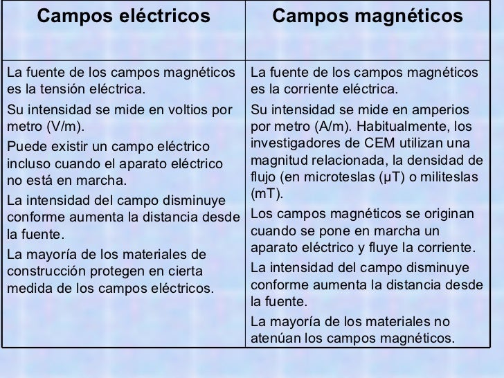Campos Magneticos Electricos