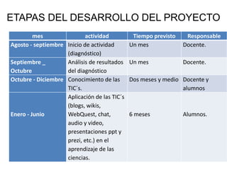 ETAPAS DEL DESARROLLO DEL PROYECTO
mes actividad Tiempo previsto Responsable
Agosto - septiembre Inicio de actividad
(diagnóstico)
Un mes Docente.
Septiembre _
Octubre
Análisis de resultados
del diagnóstico
Un mes Docente.
Octubre - Diciembre Conocimiento de las
TIC´s.
Dos meses y medio Docente y
alumnos
Enero - Junio
Aplicación de las TIC´s
(blogs, wikis,
WebQuest, chat,
audio y video,
presentaciones ppt y
prezi, etc.) en el
aprendizaje de las
ciencias.
6 meses Alumnos.
 