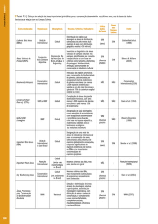 Campos Sulinos | Capítulo 7

Tabela 7.5 | Esforços de seleção de áreas importantes/prioritárias para a conservação desenvolvidos nos últimos anos, uso de bases de dados
faunísticos e relação com os Campos Sulinos.

Áreas destacadas

Organização

Endemic Bird Areas
(EBAs)

BirdLife
International

Áreas Valiosas de
Pastizal (AVPs)

Biodiversity Hotspots

Centers of Plant
Diversity (CPDs)

Global 200
Ecoregions

Fundación
Vida Silvestre
Argentina

Conservation
International

IUCN e WWF

WWF

Important Bird Areas
(IBAs)

BirdLife
International
e Save Brasil

Important Plant Areas

PlantLife
International

Key Biodiversity Areas

Conservation
International

Abrangência

Global

Resumo/Critérios/Indicadores
Delimitação de regiões que
abrangem as áreas de distribuição
sobrepostas de pelo menos duas
espécies de aves com distribuição
geográfica restrita (<50 mil km2)

Áreas
nos
Campos
Sulinos

Fonte

SIM

Stattersfield et al.
(1998)

(diversos
grupos)

SIM

Bilenca & Miñarro
(2004)

Utiliza
dados
de fauna
SIM
(aves)

Campos do Rio
da Prata (sul do
Brasil, Uruguai e
Argentina)

Inventário e diagnóstico de áreas
valiosas de campos naturais nos
pampas, identificadas por consulta
a especialistas e com base em
critérios como tamanho, elementos
da paisagem, biodiversidade,
ameaças, oportunidades de
conservação e relevância cultural

Global

Indicação das regiões prioritárias
para conservação da biodiversidade
do planeta, caracterizadas por
excepcional nível de endemismo
de plantas vasculares (ao menos
1.500 espécies endêmicas) e
sujeitas a um alto nível de ameaça
(perda de 70% da cobertura vegetal
original ou mais)

NÃO

NÃO

Conservation
International (2009)

Global

Compilação de áreas de grande
diversidade florística, com pelo
menos 1.000 espécies de plantas
vasculares e pelo menos 10%
de endemismo

NÃO

NÃO

Davis et al. (1994)

Global

Designação de 232 ecorregiões
como exemplos de ecossistemas
com excepcional biodiversidade
e prioritárias para atuação,
com base na riqueza específica,
endemismo, hábitats raros e
fenômenos ecológicos
ou evolutivos incomuns

NÃO

Olson & Dinerstein
(1998)

SIM

Bencke et al. (2006)

–

PlantLife International
(2009)

–

Eken et al. (2004)

SIM

MMA (2007)

Global

Designação de uma rede de
áreas de relevância internacional
para a conservação das aves,
selecionadas pela presença de
espécies globalmente ameaçadas,
conjuntos significativos de
espécies endêmicas de biomas
ou EBAs e/ou importantes
concentrações de
espécies gregárias

SIM

SIM
(diversos
grupos)

SIM
(aves)

Global

Áreas Prioritárias
para Conservação
da Biodiversidade
Brasileira

108

MMA

(ainda não
implementado
no Brasil)

Mesmos critérios das IBAs, mas
para plantas em geral

NÃO

Global

Mesmos critérios das IBAs,
mas incorporando outros grupos
de organismos razoavelmente
bem conhecidos

(diversos
grupos)

(em andamento
no Brasil)

Nacional

Seleção e delimitação de áreas
através de abordagem objetiva
e participativa, assistida por
modelagem matemática, com
definição de alvos e metas de
conservação, e considerando
a sua representatividade,
complementaridade,
insubstituibilidade, eficiência
e vulnerabilidade

SIM

SIM
(diversos
grupos)

 
