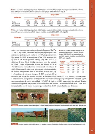 ESTAÇÃO DO ANO
PARÂMETROS
Resíduo
Produção líquida
Taxa de acúmulo

4%
553,21
1316,25
13,00

Verão
Ofertas de forragem
8%
12%
672,31
795,07
1259,64
1630,01
12,39
15,79

16%
947,18
1801,16
17,86

4%
247,36
590,02
7,98

Outono
Ofertas de forragem
8%
12%
404,97
636,52
716,44
898,65
9,51
11,83

Campos Sulinos | Capítulo 14

Tabela 14.1 | Resíduo (MSFV/ha), produção líquida (MSFV/ha) e taxa de acúmulo (MSFV/ha/dia) de uma pastagem nativa submetida a diferentes
ofertas de forragem no verão e outono. Média de quatro anos e duas repetições (2003 a 2007). Hulha Negra, RS.

16%
767,88
909,28
11,80

Tabela 14.2 | Resíduo (MSFV/ha), produção líquida (MSFV/ha) e taxa de acúmulo (MSFV/ha/dia) de uma pastagem nativa submetida a diferentes
ofertas de forragem no inverno e primavera. Média de quatro anos e duas repetições (2003 a 2007). Hulha Negra, RS.
ESTAÇÃO DO ANO
PARÂMETROS
Resíduo
Produção líquida
Taxa de acúmulo

4%
234,49
887,29
9,11

Inverno
Ofertas de forragem
8%
12%
311,72
452,23
757,37
750,85
7,76
7,70

16%
575,11
1067,49
11,23

4%
229,24
993,15
11,87

Primavera
Ofertas de forragem
8%
12%
281,30
410,39
1152,56
1182,22
13,51
14,41

16%
513,91
1132,56
13,91

maior crescimento nestas maiores ofertas de forragem. Nas Fig.
Tabela 14.3 | Carga animal (kg peso vivo/ha) em
pastagem nativa submetida a diferentes ofertas de
14.5 e 14.6 pode ser visualizada a condição da pastagem e dos
forragem (4, 8, 12 e 16%) nas quatro estações do
animais nos potreiros com oferta de 12 e 4%, respectivamente.
ano. Média de quatro anos e duas repetições (2003 a
Em agosto de 2008 os animais da OF de 12% pesavam 398
2007). Hulha Negra, RS.
kg e os da OF de 4% pesaram 242 kg (Fig. 14.7 e 14.8). A
OFERTAS DE FORRAGEM
ESTAÇÃO
diferença de peso foi de 156 kg, ou seja, o peso dos animais
DO ANO
4%
8%
12%
16%
da OF de 12% foi 39% superior ao peso dos animais da OF de
Verão
563
342
282
193
4%. Este mesmo comportamento foi observado em outubro de
Outono
359
303
281
269
2005, 22 meses após o início do primeiro período de avaliação.
Inverno
203
196
192
170
Os animais mais pesados eram os das ofertas de 12 e 16% (Fig.
Primavera
442
237
221
193
14.9). Animais da oferta de forragem de 16% pesaram 420 kg
enquanto que o peso dos animais da oferta de forragem de 4% foi de 332 kg. A diferença de peso entre
a intensidade de pastejo muito baixa (16% OF) e a intensidade de pastejo alta (4% OF) foi de 88 kg. O
peso dos animais da menor intensidade (16% OF) de pastejo foi 21% superior ao dos animais da alta
intensidade de pastejo. Isto refletiu na idade de abate dos animais. Os animais das ofertas de 12% e 16%
foram abatidos aos 36 meses enquanto que os da oferta de 4% foram abatidos aos 41 meses.

Figura 14.5 Animais no tratamento de oferta de forragem de 12%; visão geral do potreiro e foto ampliada do resíduo presente no campo. Hulha Negra, agosto de 2008.

Figura 14.6 Animais no tratamento de oferta de forragem de 4%; visão geral do potreiro e foto ampliada do resíduo presente no campo. Hulha Negra, agosto de 2008.

203

 