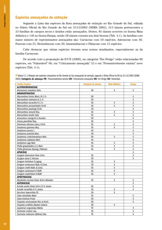 Campos Sulinos | Capítulo 4

Espécies ameaçadas de extinção
Segundo a Lista das espécies da flora ameaçadas de extinção no Rio Grande do Sul, editada
no Diário Oficial do Rio Grande do Sul em 31/12/2002 (SEMA 2002), 213 táxons pertencentes a
23 famílias de campos secos e úmidos estão ameaçados. Destes, 85 táxons ocorrem no bioma Mata
Atlântica e 146 no bioma Pampa, sendo 28 táxons comuns aos dois biomas (Tab. 4.1). As famílias com
maior número de representantes ameaçados são: Cactaceae com 50 espécies, Asteraceae com 40,
Poaceae com 25, Bromeliaceae com 20, Amaranthaceae e Fabaceae com 15 espécies.
Cabe destacar que várias espécies tiveram seus nomes atualizados, especialmente as da
família Cactaceae.
De acordo com a proposição da IUCN (2008), na categoria “Em Perigo” estão relacionadas 86
espécies, em “Vulnerável” 66, em “Criticamente ameaçada” 52 e em “Presumivelmente extinta” nove
espécies (Tab. 4.1).
Tabela 4.1 | Relação das espécies campestres do Rio Grande do Sul ameaçadas de extinção, segundo o Diário Oficial do RS de 31/12/2002 (SEMA
2002). Categoria de ameaça: PE= Presumivelmente extinta; CR= Criticamente ameaçada; EN= Em Perigo; VU= Vulnerável.
Família/Espécie
ALSTROEMERIACEAE
Alstroemeria isabellana Herb.
AMARANTHACEAE
Alternanthera hirtula (Mart.) R. E. Fr.
Alternanthera malmeana R. E. Fr.
Alternanthera micrantha R. E. Fr. 
Alternanthera paronychioides St.Hil.
Alternanthera praelonga St.Hil.
Alternanthera reineckii Briq.
Alternanthera tenella Colla
Amaranthus rosengurtii A. Hunziker
Celosia grandifolia Moq.
Chamissoa altissima (Jacq.) H.B.K.
Gomphrena graminea Moq.
Gomphrena perenis L.
Gomphrena pulchella Mart.
Gomphrena schlechtendaliana Mart.
Gomphrena sellowiana Mart.
Gomphrena vaga Mart.
Pfaffia gnaphaloides (L.f.) Mart.
Pfaffia glomerata (Spreng.) Pedersen
APIACEAE
Eryngium divaricatum Hook. & Arn.
Eryngium dorae C. Norman
Eryngium falcifolium S.Legang
Eryngium ramboanum Math. & Const.
Eryngium smithii Math. & Const.
Eryngium urbanianum H. Wolff
Eryngium zosterifolium H.Wolff
APOCYNACEAE
Mandevilla coccinea (Hock. & Arn.) Woodson
ASTERACEAE
Acmella pusilla (Hook. & Arn.) R. K. Jansen
Acmella serratifolia R. K. Jansen
Baccharis hypericifolia DC.
Calea clematidea Baker
Calea kristiniae Pruski
Chaptalia arechavaletae Hier. ex Arech.
Chaptalia cordifolia (Backer) Cabrera
Eupatorium angusticeps Malme
Gochnatia cordata Less.
Gochnatia mollissima (Malme) Cabr.

72

Categoria de ameaça

Mata Atlântica

Pampa

EN

X

X

EN
EN
VU
VU
CR
VU
VU
EN
EN
VU
VU
VU
EN
EN
VU
VU
VU
VU

X
X
X
X
X
X
X
X
X
X

VU
EN
VU
CR
VU
VU
VU

X
X
X
X
X

VU

X

X
X
X
X
X
X
X
X
X
X
X
X
X
X
X
X
X
X
X
X
X

VU
VU
EN
VU
EN
EN
EN
PE
VU
PE

X
X

X
X
X
X
X
X
X

X
X
X
X

 