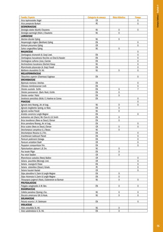 Categoria de ameaça
CR
PE

Mata Atlântica

Pampa
X
X

VU
VU

X
X

X

VU
EN
CR
VU

Campos Sulinos | Capítulo 4

Família/Espécie
Vicia tephrosioides Vogel
Vicia pampicola Burkart
GESNERIACEAE
Sinningia elatior (Kunth) Chautems
Sinningia warmingii (Hiern.) Chautems
LAMIACEAE
Glechon discolor Epling
Hesperozygis ringens (Bentham) Epling
Ocimum procurrens Epling
Salvia congestiflora Epling
MALVACEAE
Cienfuegosia drumondii (A. Gray) Lewt.
Cienfuegosia hassalerana Hoccher. ex Chod & Hassler
Cienfuegosia sulfurea (Juss.) Garcke
Hochreutinera hasslerana (Hocher) Kraup
Rhynchosida physocalyx (A. Gray) Frexell
Waltheria douradinha St. Hil. 
MELASTOMATACEAE
Tibouchina asperior (Chamisso) Cogniaux
ORCHIDACEAE
Bipinnula montana Arechav.
Chloraea membranaceae Lindl.
Cleistes australis Schltr.
Cleistes paranaensis (Barb. Rodr.) Schltr.
Cleistes ramboi Pabst
Geoblasta penicillata (Rchb. F.) Hoehne ex Correa
POACEAE
Agrostis lenis Roseng., Arr. et Izag. 
Agrostis longiberbis Spreng. ex Nees
Agrostis ramboi Parodi
Aristida constricta Longhi-Wagner 
Auloneimia ulei (Hack.) Mc Clure & L.B. Smith
Briza brasiliensis (Nees ex Steud.) Ekman
Briza parodiana Roseng., Arr. et Izag. 
Briza scabra (Nees ex Steud.) Ekman 
Deschampsia caespitosa (L.) Beauv.
Deschampsia flexuosa (L.) Trin. 
Erianthecium bulbosum Parodi
Panicum pedersenii Zuloaga
Panicum aristellum Doell
Paspalum cromyorrhizon Trin.
Piptochaetium alpinum L.B. Sm.
Poa bradei Pilger
Poa reitzii Swallen
Rhynchoryza subulata (Nees) Baillon
Setaria paucifolia (Morong). Lind.
Setaria rosengurtii Chase
Setaria stolonifera (Steud.) Griseb.
Setaria hassleri Hackel
Stipa planaltina A. Zanin & Longhi-Wagner
Stipa rhizomata A. Zanin & Longhi-Wagner
Thrasyopsis jurgensii (Hack.) Soderstrom ex Burman
POLYGALACEAE
Polygala selaginoides A. W. Ben.
RHAMNACEAE
Colletia paradoxa (Spreng.) Esc.
Discaria americana Gill. & Hook.
SOLANACEAE
Petunia exserta J. R. Stehmann
VIOLACEAE
Viola cerasifolia St.-Hil.
Viola subdimidiata A. St.-Hil.

X

EN
EN
EN
VU
EN
VU

X
X
X

X

X
X
X
X
X
X
X

EN

X

EN
EN
EN
EN
EN
EN

X
X
?

X
X
X

X
X
X

VU
EN
VU
EN
EN
EN
EN
CR
VU
EN
EN
EN
CR
EN
VU
EN
CR
CR
CR
EN
PE
CR
EN
EN
VU

X
X
X

X
X
X

X

EN

X

X

VU
VU

X
X

X
X

X
X
X
X
X

X
X
X
X
X
X
X
X
X
X
X
X
X

EN
VU
EN

X
X

X
X
X

75

 