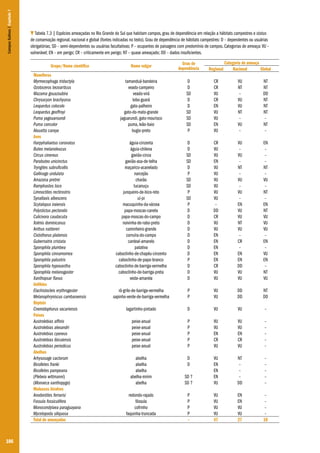 106
Tabela 7.3 | Espécies ameaçadas no Rio Grande do Sul que habitam campos, grau de dependência em relação a hábitats campestres e status
de conservação regional, nacional e global (fontes indicadas no texto). Grau de dependência de hábitats campestres: D – dependentes ou usuárias
obrigatórias; SD – semi-dependentes ou usuárias facultativas; P – ocupantes de paisagens com predomínio de campos. Categorias de ameaça: VU –
vulnerável; EN – em perigo; CR – criticamente em perigo; NT – quase ameaçado; DD – dados insuficientes.
Grupo/Nome científico Nome vulgar Grau de
dependência
Categoria de ameaça
Regional Nacional Global
Mamíferos
Myrmecophaga tridactyla tamanduá-bandeira D CR VU NT
Ozotoceros bezoarticus veado-campeiro D CR NT NT
Mazama gouazoubira veado-virá SD VU – DD
Chrysocyon brachyurus lobo-guará D CR VU NT
Leopardus colocolo gato-palheiro D EN VU NT
Leopardus geoffroyi gato-do-mato-grande SD VU NT NT
Puma yagouaroundi jaguarundi, gato-mourisco SD VU – –
Puma concolor puma, leão-baio SD EN VU NT
Alouatta caraya bugio-preto P VU – –
Aves
Harpyhaliaetus coronatus águia-cinzenta D CR VU EN
Buteo melanoleucus águia-chilena D VU – –
Circus cinereus gavião-cinza SD VU VU –
Parabuteo unicinctus gavião-asa-de-telha SD EN – –
Tryngites subruficollis maçarico-acanelado D VU NT NT
Gallinago undulata narcejão P VU – –
Amazona pretrei charão SD VU VU VU
Ramphastos toco tucanuçu SD VU – –
Limnoctites rectirostris junqueiro-de-bico-reto P VU VU NT
Synallaxis albescens uí-pi SD VU – –
Scytalopus iraiensis macuquinho-da-várzea P – EN EN
Polystictus pectoralis papa-moscas-canela D DD VU NT
Culicivora caudacuta papa-moscas-do-campo D CR VU VU
Xolmis dominicanus noivinha-de-rabo-preto D VU NT VU
Anthus nattereri caminheiro-grande D VU VU VU
Cistothorus platensis corruíra-do-campo D EN – –
Gubernatrix cristata cardeal-amarelo D EN CR EN
Sporophila plumbea patativa D EN – –
Sporophila cinnamomea caboclinho-de-chapéu-cinzento D EN EN VU
Sporophila palustris caboclinho-de-papo-branco P EN EN EN
Sporophila hypoxantha caboclinho-de-barriga-vermelha D CR DD –
Sporophila melanogaster caboclinho-de-barriga-preta D VU VU NT
Xanthopsar flavus veste-amarela D VU VU VU
Anfíbios
Elachistocleis erythrogaster rã-grilo-de-barriga-vermelha P VU DD NT
Melanophryniscus cambaraensis sapinho-verde-de-barriga-vermelha P VU DD DD
Répteis
Cnemidophorus vacariensis lagartinho-pintado D VU VU –
Peixes
Austrolebias affinis peixe-anual P VU VU –
Austrolebias alexandri peixe-anual P VU VU –
Austrolebias cyaneus peixe-anual P EN EN –
Austrolebias ibicuiensis peixe-anual P CR CR –
Austrolebias periodicus peixe-anual P VU VU –
Abelhas
Arhysosage cactorum abelha D VU NT –
Bicolletes franki abelha D EN – –
Bicolletes pampeana abelha EN – –
(Plebeia wittmanni) abelha-mirim SD ? EN – –
(Monoeca xanthopyga) abelha SD ? VU DD –
Moluscos bivalves
Anodontites ferrarisi redondo-rajado P VU EN –
Fossula fossiculifera fóssula P VU EN –
Monocondylaea paraguayana cofrinho P VU VU –
Mycetopoda siliquosa faquinha-truncada P VU VU –
Total de ameaçadas – 47 27 10
CamposSulinos|Capítulo7
 
