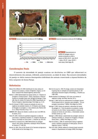 204
Figura 14.7 Animal no tratamento de oferta de 12% PV. 398 kg Figura 14.8 Animal do tratamento de oferta de 4% PV. 242 kg
Figura 14.9 Desenvolvimento de
novilhos em pastagem nativa no
período de dezembro de 2003 a
outubro de 2005 (4% OF = alta; 8% OF
= média; 12% OF = baixa; 16% OF =
muito baixa). Hulha Negra, RS.
Considerações finais
O aumento da intensidade de pastejo ocasiona um decréscimo no GMD que influenciará no
desenvolvimento dos animais, refletindo, posteriormente, na idade de abate. Nas menores intensidades
de pastejo se obtém maiores desempenhos individuais dos animais conservando a riqueza florística da
flora campestre do bioma Pampa.
Referências
Bilenca D.N. & Miñarro F.O. 2004. Identificación de áreas valiosas de
pastizal em las pampas y campos de Argentina, Uruguay y sur de
Brasil. Fundación Vida Silvestre Argentina, Buenos Aires.
Boldrini I.I. 2006. Biodiversidade dos Campos Sulinos. In: I Simpósio de
Forrageiras e Produção Animal – Ênfase: Importância e Potencial
Produtivo da Pastagem Nativa (eds. Dal’Agnol M, Nabinger C, Rosa
LMG, Silva JLS, Santos DT & Santos RJ). UFRGS, Departamento de
Plantas Forrageiras e Agrometeorologia, Porto Alegre, pp. 11-24.
Corsi M. & Goulart R. 2006. O sistema de produção de carne e as
exigências da sociedade moderna. In: 23 Simpósio sobre Manejo
da Pastagem.As pastagens e o meio ambiente (eds. Pedreira CGS
et al.). FEALQ, Piracicaba, SP, pp. 7-35.
EMBRAPA 1997. Manual de métodos e análise de solo. 2 ed. CNPS, Rio
de Janeiro, 212 p.
Felício P.E. 2001. Sistemas de qualidade assegurada na cadeia de
carne bovina: a experiência brasileira. In: I Congresso Brasileiro de
Ciência e Tecnologia de Carnes (Anais...), Campinas, pp. 342-355.
Fontaneli R.S. & Jacques A.V.A. 1988. Melhoramento de pastagem
natural: ceifa, queima, diferimento e adubação. Revista Brasileira
de Zootecnia 17: 180-194.
Moreno J.A. 1961. Clima do Rio Grande do Sul. Secretaria da Agricultura
do Rio Grande do Sul, Porto Alegre, 41 p.
Mott G.O. & Lucas H.L. 1952.The design, conduct and interpretation
fo grazing trials on cultivated and improved pastures. In: 6th
International Grassland Congress (Proceedings...), Pasadena, pp.
1380-1385.
Mueller-Dombois D. & Ellenberg H. 1974. Aims and methods of
vegetation ecology. John Wiley, New York, 547 p.
Nabinger C. 1980.Técnicas de melhoramento de pastagens naturais
no Rio Grande do Sul. In: Seminário sobre pastagens – “De que
pastagens necessitamos”. FARSUL, Porto Alegre, pp. 28-58.
Nabinger C. 2002. Sistema de pastoreio e alternativas de manejo
de pastagens. In: 7 Ciclo de palestras em produção e manejo
de bovinos de corte. Ênfase: manejo produtivo e sistemas de
produção em bovinos de corte (Anais...). Universidade Luterana
do Brasil, Canoas, pp. 7-60.
Nabinger C. 2006. Manejo e produtividade das pastagens nativas do
subtrópico brasileiro. In: I Simpósio de Forrageiras e Produção
Animal (Anais...). UFRGS, Porto Alegre, pp. 25-76.
Pillar V.D. & Orlóci L. 1996. On randomization testing in vegetation
science: multifactor comparisons of relevé groups. Journal of
Vegetation Science 7: 585-592.
Pillar V.D.P. 2001. SYNCSA, software for character-based community
analysis. In. Departamento de Ecologia, UFRGS, Porto Alegre.
CamposSulinos|Capítulo14
 