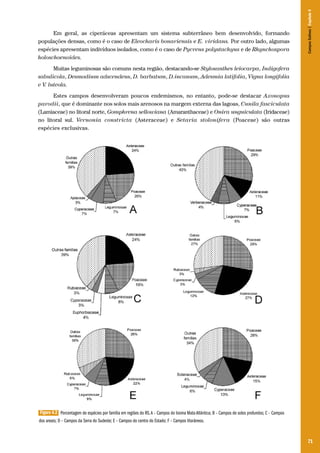 71
Em geral, as ciperáceas apresentam um sistema subterrâneo bem desenvolvido, formando
populações densas, como é o caso de Eleocharis bonariensis e E. viridans. Por outro lado, algumas
espécies apresentam indivíduos isolados, como é o caso de Pycreus polystachyus e de Rhynchospora
holoschoenoides.
Muitas leguminosas são comuns nesta região, destacando-se Stylosanthes leiocarpa, Indigofera
sabulicola, Desmodium adscendens, D. barbatum, D.incanum, Adesmia latifolia, Vigna longifolia
e V. luteola.
Estes campos desenvolveram poucos endemismos, no entanto, pode-se destacar Axonopus
parodii, que é dominante nos solos mais arenosos na margem externa das lagoas, Cunila fasciculata
(Lamiaceae) no litoral norte, Gomphrena sellowiana (Amaranthaceae) e Onira unguiculata (Iridaceae)
no litoral sul. Vernonia constricta (Asteraceae) e Setaria stolonifera (Poaceae) são outras
espécies exclusivas.
Figura 4.2 Porcentagem de espécies por família em regiões do RS.A – Campos do bioma Mata Atlântica; B – Campos de solos profundos; C – Campos
dos areais; D – Campos da Serra do Sudeste; E – Campos do centro do Estado; F – Campos litorâneos.
CamposSulinos|Capítulo4
 