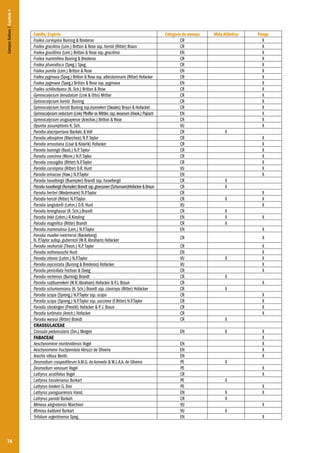 74
Frailea curvispina Buining & Brederoo CR X
Frailea gracilima (Lem.) Britton & Rose ssp. horstii (Ritter) Braun CR X
Frailea gracillima (Lem.) Britton & Rose ssp. gracilima EN X
Frailea mammifera Buining & Brederoo CR X
Frailea phaeodisca (Speg.) Speg. CR X
Frailea pumila (Lem.) Britton & Rose EN X
Frailea pygmaea (Speg.) Britton & Rose ssp.albicolumnaris (Ritter) Hofacker CR X
Frailea pygmaea (Speg.) Britton & Rose ssp. pygmaea EN X
Frailea schilinzkyana (K. Sch.) Britton & Rose CR X
Gymnocalycium denudatum (Link & Otto) Mittler CR X
Gymnocalycium horstii Buining CR X
Gymnocalycium horstii Buining ssp.buenekeri (Swales) Braun & Hofacker CR X
Gymnocalycium reductum (Link) Pfeiffer ex Mittler.ssp.leeanum (Hook.) Papsch EN X
Gymnocalycium uruguayense (Arechav.) Britton & Rose CR X
Opuntia assumptionis K. Sch. VU X
Parodia alacriportana Backeb. & Voll CR X
Parodia allosiphon (Marchesi) N.P.Taylor CR X
Parodia arnostiana (Lisal & Kolarik) Hofacker CR X
Parodia buiningii (Buxb.) N.P.Taylor CR X
Parodia concinna (Monv.) N.P.Taylor CR X
Parodia crassigiba (Ritter) N.P.Taylor CR X
Parodia curvispina (Ritter) D.R. Hunt VU X
Parodia erinacea (Haw.) N.P.Taylor EN X
Parodia haselbergii (Ruempler) Brandt ssp. haselbergii CR X
Parodiahaselbergii(Rumpler)Brandtssp.graessneri(Schumann)Hofacker&Braun CR X
Parodia herteri (Wedermann) N.P.Taylor CR X
Parodia horstii (Ritter) N.P.Taylor CR X X
Parodia langsdorfii (Lehm.) D.R. Hunt VU X
Parodia leninghausii (K. Sch.).Brandt CR X
Parodia linkii (Lehm.) R.Kiesling EN X X
Parodia magnifica (Ritter) Brandt CR X
Parodia mammulosa (Lem.) N.P.Taylor EN X
Parodia mueller-melchersii (Backeberg)
N. P.Taylor subsp. gutierrezii (W.R.Abraham) Hofacker CR X
Parodia neohorstii (Theun.) N.P.Taylor CR X
Parodia nothorauschii Hunt EN X
Parodia ottonis (Lehm.) N.P.Taylor VU X X
Parodia oxycostata (Buining & Brederoo) Hofacker VU X
Parodia penicillata Fechser & Steeg CR X
Parodia rechensis (Buining) Brandt CR X
Parodia rudibuenekeri (W.R.Abraham) Hofacker & P.J. Braun CR X
Parodia schumanniana (K. Sch.) Brandt ssp. claviceps (Ritter) Hofacker CR X
Parodia scopa (Spreng.) N.P.Taylor ssp. scopa CR X
Parodia scopa (Spreng.) N.P.Taylor ssp. succinea (F.Ritter) N.P.Taylor CR X
Parodia stockingeri (Prestlé) Hofacker & P. J. Braun CR X
Parodia turbinata (Arech.) Hofacker CR X
Parodia warasii (Ritter) Brandt CR X
CRASSULACEAE
Crassula peduncularis (Sm.) Meigen EN X X
FABACEAE X
Aeschynomene montevidensis Vogel EN X
Aeschynomene fructipendula Abruzzi de Oliveira EN X
Arachis villosa Benth. EN X
Desmodium craspediferum A.M.G. de Azevedo & M.L.A.A. de Oliveira PE X
Desmodium venosum Vogel PE X
Lathyrus acutifolius Vogel CR X
Lathyrus hasslerianus Burkart PE X
Lathyrus hookeri G. Don PE X
Lathyrus paraguariensis Hassl. EN X X
Lathyrus parodii Burkart CR X
Mimosa alegretensis Marchiori VU X
Mimosa balduinii Burkart VU X
Trifolium argentinense Speg. EN X
Família/Espécie Categoria de ameaça Mata Atlântica Pampa
CamposSulinos|Capítulo4
 