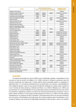83
Espécie
Padrão de distribuição espacial Longevidade do banco
de sementes do solo18 cm 9 cm superiores 9 cm inferiores
Eragrostis cataclasta Nicora transitória
Fimbristylis complanata (Retz.) Link agregado agregado agregado persistente por curto prazo
Fimbristylis dichotoma (L.) Vahl agregado agregado transitória
Gamochaeta americana (Mill.) Wedd. regular regular transitória
Gamochaeta filaginea (DC.) Cabrera regular regular persistente por longo prazo
Gratiola peruviana L. regular transitória
Hedyotis salzmannii (DC.) Steud. regular regular persistente por curto prazo
Hydrocotyle bonariensis Lam. transitória
Hydrocotyle exigua (Urb.) Malme transitória
Hypochoeris microcephala (Sch. Bip.)
Cabrera var. albiflora (Kuntze) Cabrera transitória
Ischaemum minus J. Presl regular transitória
Juncus microcephalus Kunth regular regular transitória
Juncus tenuis Willd. agregado agregado agregado persistente por curto prazo
Kyllinga brevifolia Rottb. agregado agregado persistente por curto prazo
Kyllinga odorata Vahl agregado agregado persistente por curto prazo
Kyllinga vaginata Lam. transitória
Leersia hexandra Sw. transitória
Lobelia hederacea Cham. agregado agregado transitória
Luziola peruviana Juss. ex J. F. Gmel. transitória
Mecardonia tenella (Cham. & Schltdl.) Pennell agregado agregado agregado persistente por curto prazo
Micranthemum umbrosum S.F. Blake agregado agregado agregado persistente por curto prazo
Oxalis bipartita A. St.-Hil. transitória
Panicum gouinii E. Fourn. transitória
Paspalum nicorae Parodi transitória
Paspalum notatum Flügge transitória
Paspalum pauciciliatum (Parodi) Herter transitória
Paspalum pumilum Nees agregado agregado persistente por curto prazo
Pluchea sagittalis (Lam.) Cabrera regular transitória
Poa annua L. transitória
Polygonum hydropiperoides Michx. transitória
Pycreus polystachyos (Rottb.) P. Beauv. agregado agregado agregado persistente por curto prazo
Ranunculus bonariensis Poir. regular regular transitória
Setaria parviflora (Poir.) Kerguélen agregado agregado transitória
Sisyrinchium micranthum Cav. regular persistente por curto prazo
Soliva pterosperma (Juss.) Less. regular transitória
Sporobolus indicus (L.) R. Br. agregado agregado transitória
Steinchisma decipiens (Nees ex Trin.) W.V. Br. agregado agregado transitória
Steinchisma hians (Elliott) Nash. regular regular transitória
Longevidade
As espécies amostradas por Garcia (2005) foram classificadas segundo a longevidade de suas
sementes no solo de acordo com Bakker et al. (2000). Somente G. filaginea apresentou banco de
sementes persistente por longo prazo e várias espécies foram amostradas apenas na vegetação es-
tabelecida (Tab. 5.2). Os demais resultados devem ser observados com ressalvas: a profundidade de
solo avaliada foi grande; maior do que aquela normalmente analisada em campos (duas camadas de
5 cm). Contudo, de forma similar ao verificado por Funes et al. (2001) e Márquez et al. (2002), que
inventariaram 10 cm de profundidade de solo, predominam espécies formadoras de bancos de semen-
tes transitórios, seguidas por espécies com banco de sementes persistentes por curto prazo, como se
pode verificar na Tabela 5.2. Em campos úmidos descritos por Funes et al. (2001), 67% das espécies
enquadraram-se na categoria de banco transitório, 24% apresentaram banco de sementes persistente
por curto prazo e 9% persistente por longo prazo. Em campos cespitosos altos ou pedregosos o per-
centual de espécies com sementes de longevidade transitória foi mais elevado e menor o de espécies
CamposSulinos|Capítulo5
 