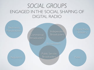 SOCIAL GROUPS
ENGAGED INTHE SOCIAL SHAPING OF
DIGITAL RADIO
Independent  
Broadcasters
Broadcasters
Commercial
Broadcaster...