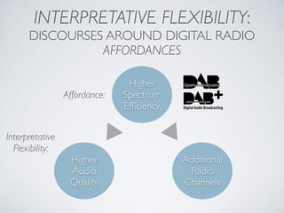 INTERPRETATIVE FLEXIBILITY:
DISCOURSES AROUND DIGITAL RADIO
AFFORDANCES
Higher
Spectrum
Efﬁciency
Affordance:
Higher
Audio
Quality
Additional
Radio
Channels
Interpretative
Flexibility:
 