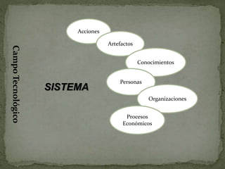 SISTEMA
Campo Tecnológico
Acciones
Artefactos
Conocimientos
Personas
Organizaciones
Procesos
Económicos