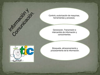 Control y autorización de maquinas,
herramientas y procesos.
Generación, Transmisión e
intercambio de información y
conocimientos.
Búsqueda, almacenamiento y
procesamiento de la información.