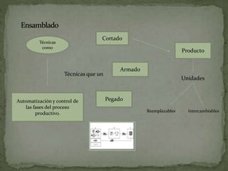 Técnicas
como
Automatización y control de
las fases del proceso
productivo.
Cortad0
Técnicas que un
Armado
Pegado
Producto
Unidades
Reemplazables Intercambiables