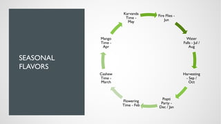 SEASONAL
FLAVORS
Fire Flies -
Jun
Water
Falls - Jul /
Aug
Harvesting
- Sep /
Oct
Popti
Party -
Dec / Jan
Flowering
Time - Feb
Cashew
Time -
March
Mango
Time -
Apr
Karvanda
Time -
May
 