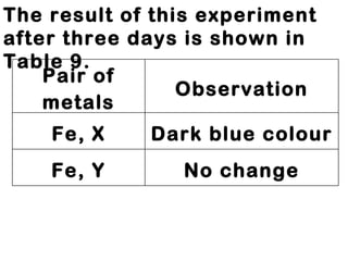 The result of this experiment after three days is shown in Table 9.  Pair of metals Observation Fe, X Dark blue colour Fe, Y No change 