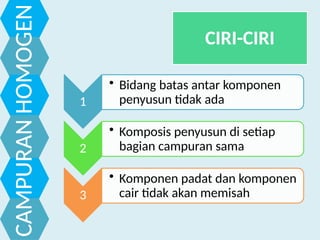 MATERI CAMPURAN_HOMOGEN_DAN_HETEROGEN.pptx