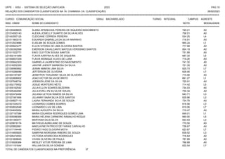 UFPE - SISU - SISTEMA DE SELEÇÃO UNIFICADA 2023 PAG 10
28/02/2023
=========================================================================================================================================
RELAÇÃO DOS CANDIDATOS CLASSIFICADOS NA 1A. CHAMADA (1A. CLASSIFICAÇÃO)
CURSO: COMUNICAÇÃO SOCIAL GRAU: BACHARELADO TURNO: INTEGRAL CAMPUS: AGRESTE
INSC. ENEM NOME DO CANDIDATO NOTA
**************************************************************************************************************************************************************************************************************
MODALIDADE
221030408605 ALANA APARECIDA PEREIRA DE SIQUEIRA NASCIMENTO 720.01 A0
221014083143 ALEXIA JOSIELLY DUARTE DA SILVA ALVES 758.51 A0
221042567125 CLEICIANE CORREIA PEREIRA 534.25 L4
221011863315 EDUARDA GABRIELLA DA SILVA MARINHO 716.91 A0
221012523686 ELIELMA DE SOUZA GOMES 665.24 L1
221025843477 ELLEN VITORIA DE LIMA OLIVEIRA SANTOS 717.98 A0
221030392999 EMERSON CAVALCANTE MATEUS VERISSIMO SANTOS 804.19 A0
221011022771 ENIO CLEYTON SOUSA SANTOS 731.89 A0
221002181099 FLAVIA KARYNA ALVES DE SIQUEIRA 687.30 L5
221006837209 FLAVIA MONIQUE ALVES DE LUNA 719.26 A0
221035842303 GABRIELA LAURENTINO DO NASCIMENTO 741.32 A0
221018202350 JANYNE JHENYF BARBOSA DA SILVA 721.35 A0
221036980862 JEANN AMMON LIMA SILVA 625.73 L7
221015288089 JEFFERSON DE OLIVEIRA 628.90 L7
221004187367 JENNYFER THAUANNY SILVA DE OLIVEIRA 715.56 A0
221022808002 JOAO VICTOR SILVA DE BRITO 661.27 L1
221037548734 JOEBSON JOSE DA SILVA 720.91 A0
221002179002 JOSUE MONTEIRO NETO 714.42 L5
221005162542 JULIA ELLEN SOARES BEZERRA 734.03 A0
221025484090 JULIA EVELLYN SILVA DE SOUZA 730.34 A0
221022472494 JULIANA LETICIA RAMOS DA SILVA 643.71 L3
221027481664 JULIANNY SARA SILVA DOS SANTOS 629.96 L3
221039827110 LAURA FERNANDA SILVA DE SOUZA 734.79 A0
221001034372 LEONARDO GOMES SOARES 618.56 L3
221002832048 LEONARDO LUIZ DE LIMA 610.06 L7
221034645954 MARIA AUGUSTA DA SILVA 719.47 A0
221037167584 MARIA EDUARDA RODRIGUES GOMES LIMA 649.01 L1
221005088366 MARIA HELENA CARNEIRO RAMALHO ROQUE 660.00 L5
221001390071 MARYANA DILIS SILVA 643.53 L3
221029919174 MATHEUS AURELIANO DE SOUZA 770.50 A0
221025862881 MIKELAYNE PATRICIO DE FARIAS CARVALHO 738.67 A0
221017154446 PEDRO YAGO OLIVEIRA MOTA 623.67 L7
221014900825 SABRYNA MORGANA RIBEIRO DE SOUZA 639.52 L3
221026474553 VICTORIA APARECIDA RODRIGUES 716.64 A0
221031809645 VIVIAN OLIVEIRA DE PAULA 787.89 A0
221016926364 WESLEY VITOR PEREIRA DE LIMA 766.68 A0
221011151844 WILLIAN DA SILVA GONDIM 622.54 L7
TOTAL DE CANDIDATOS CLASSIFICADOS NA PREFERÊNCIA: 37
 