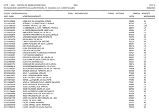 UFPE - SISU - SISTEMA DE SELEÇÃO UNIFICADA 2023 PAG 16
28/02/2023
=========================================================================================================================================
RELAÇÃO DOS CANDIDATOS CLASSIFICADOS NA 1A. CHAMADA (1A. CLASSIFICAÇÃO)
CURSO: ENGENHARIA CIVIL GRAU: BACHARELADO TURNO: INTEGRAL CAMPUS: AGRESTE
INSC. ENEM NOME DO CANDIDATO NOTA
**************************************************************************************************************************************************************************************************************
MODALIDADE
221031356282 ADEILSON WILK SANTANA GOMES 703.64 A0
221014518395 ADRIANO DOS SANTOS MELO JUNIOR 627.03 L3
221011286335 ADRIANO PAULINO DE LIMA 467.97 L15
221026199408 ALESSANDRA ALANNA FERREIRA FRANCA 636.74 L7
221043349093 ALYSSON FERNANDO DE LIMA SILVA 625.54 L7
221029028729 ANA BEATRIZ BARBOSA DA SILVA 639.68 L1
221001692674 ANDREW NASCIMENTO DE ALBUQUERQUE 616.35 L3
221042767774 ARNALDO SOUZA MEDEIROS NETO 706.74 A0
221010830539 BRUNA BRAZ DA SILVA 618.58 L3
221014458972 CARLOS EDUARDO DE FREITAS 700.25 A0
221017431505 CESAR AUGUSTO DA SILVA LUCENA 629.81 L1
221003849686 DAVI PAULO DA SILVA 655.16 L5
221024806087 EDNA SIQUEIRA DA SILVA 632.02 L1
221018057713 ERICA SILVA DE LIMA 796.43 A0
221016553424 ERICO BEZERRA FLORENCIO FERREIRA 727.21 A0
221012248391 FILIPE MANSO VALENCA 606.25 L7
221014123873 GEYVISON DOUGLAS DE LIMA SILVA 608.47 L3
221003530625 GUILHERME RYAN BEZERRA DA SILVA 599.61 L7
221027985060 GUSTAVO ANDRADE LUZ 726.23 A0
221032001713 HENRIQUE SILVA GOUVEIA DE OLIVEIRA 733.14 A0
221008608418 HUGO LEONARDO AMANCIO DE SOUSA 748.91 A0
221012769701 JEFFERSON LUIDSON SIQUEIRA DE FREITAS 708.58 A0
221004577534 JHOSUE VINICIUS FERREIRA SILVA 694.58 A0
221029549500 JOAO FLAVIO LIMA ARAUJO 713.98 A0
221042015877 JOAO PEDRO OLIVEIRA VIANA 645.30 L5
221009645377 JOAO VITOR CLEMENTE DA SILVA 712.06 A0
221015674031 JORGE LUIZ GOMES CAVALCANTE 719.64 A0
221018656977 JOSE ALYSSON MATHEUS LIMA DE OLIVEIRA 773.81 A0
221026228314 JOSE ARTHUR DE SOUZA SILVA 628.92 L3
221032029797 JOSE EDUARDO DOS SANTOS 600.81 L7
221005394095 JOSE EDUARDO JONAS DA SILVA 687.59 L3
221031764469 JOSE GUTEMBERG SAMPAIO SANTOS 715.22 A0
221028509968 JOSE MARCONDES DE SOUZA FILHO 633.56 L7
221012266328 JOSE VINICIUS SOUZA DE LIMA 698.70 A0
221001821158 JOSE WILLIAM DA SILVA MOURA DE LIMA 675.87 L5
221033933021 KAYKY DA SILVA LIMA 633.64 L1
221027259409 LUCAS DOUNIS MARIANO 710.77 A0
221035835778 LUCAS RAFAEL VIEIRA ANDRADE 652.86 L5
221017862014 LUCAS VIEGAS DE SOUSA GALVAO 742.26 A0
 